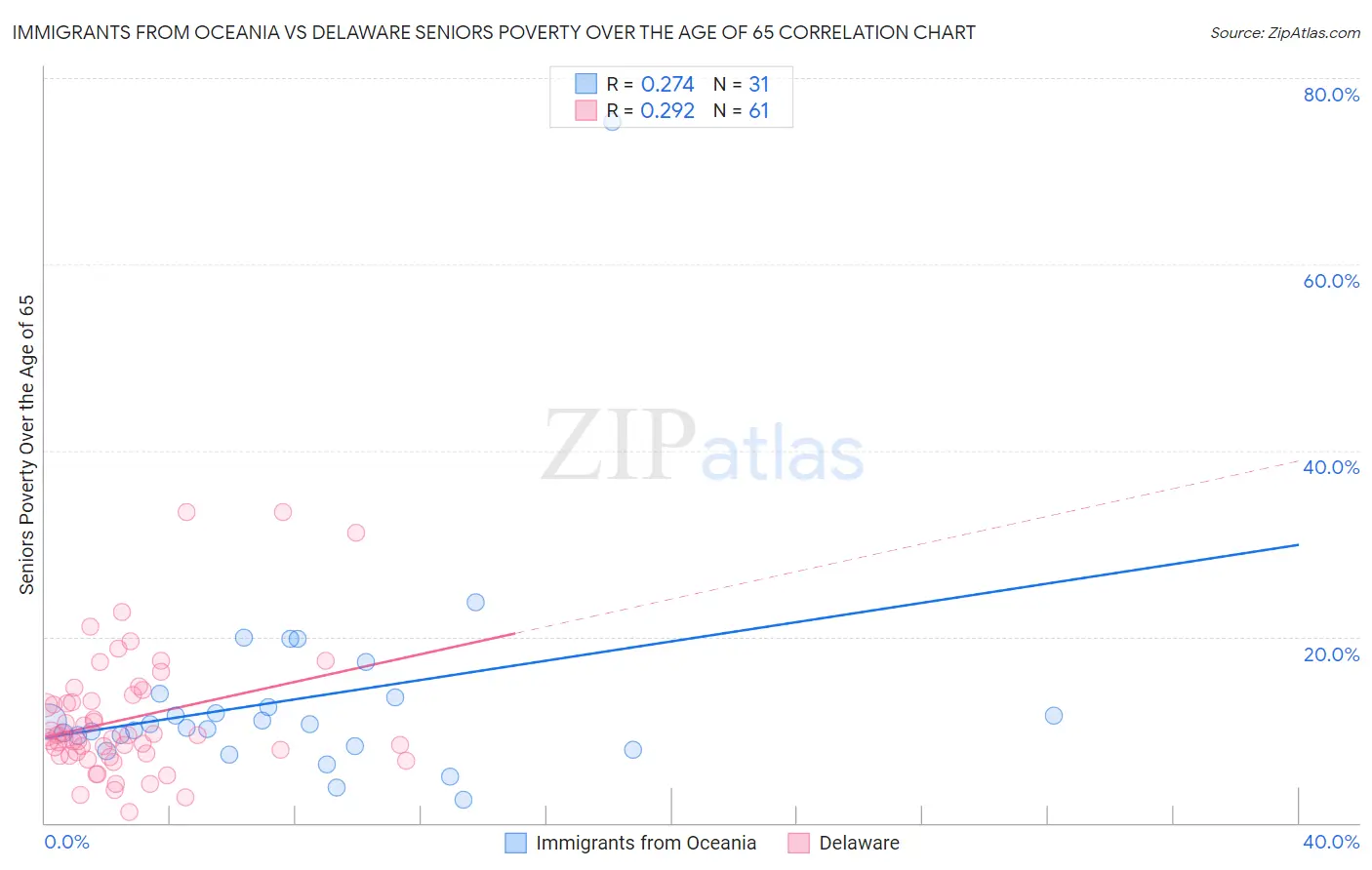Immigrants from Oceania vs Delaware Seniors Poverty Over the Age of 65