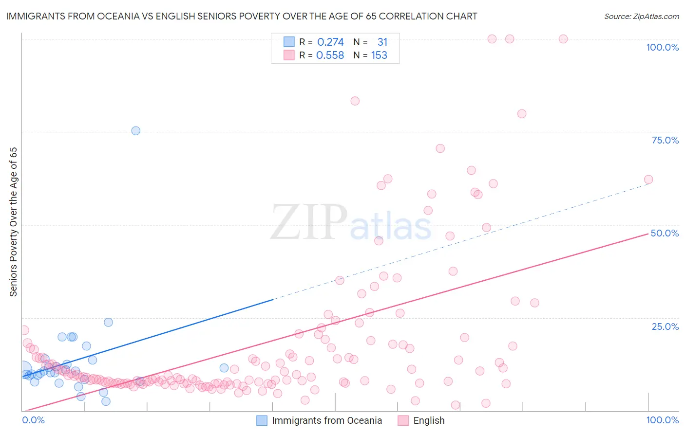 Immigrants from Oceania vs English Seniors Poverty Over the Age of 65