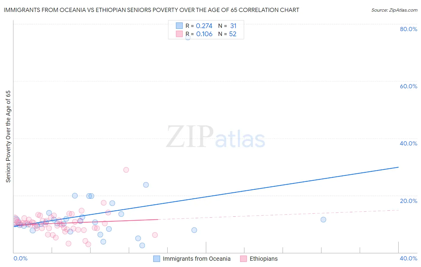 Immigrants from Oceania vs Ethiopian Seniors Poverty Over the Age of 65