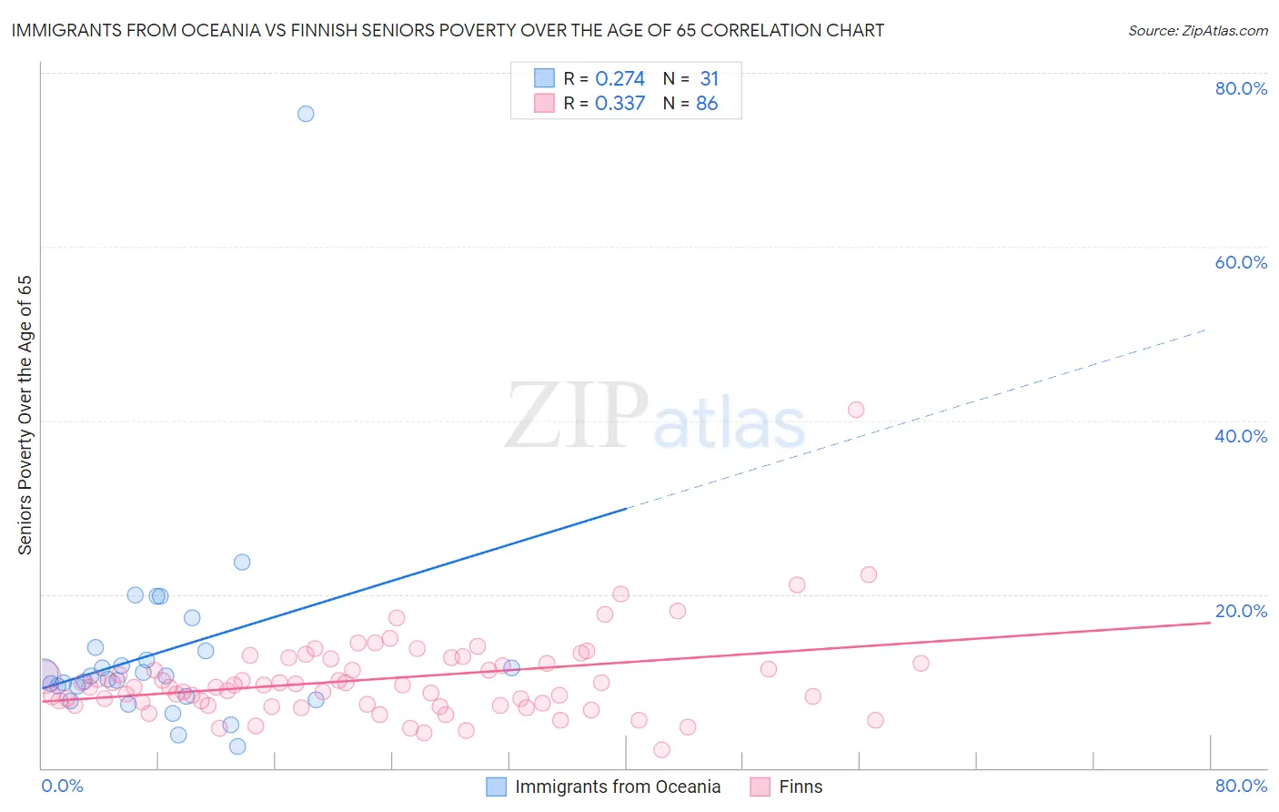 Immigrants from Oceania vs Finnish Seniors Poverty Over the Age of 65