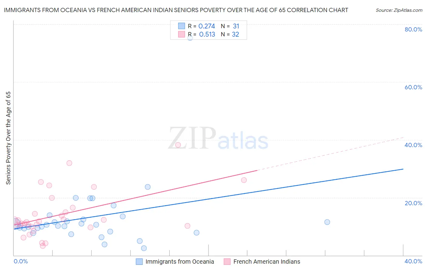 Immigrants from Oceania vs French American Indian Seniors Poverty Over the Age of 65