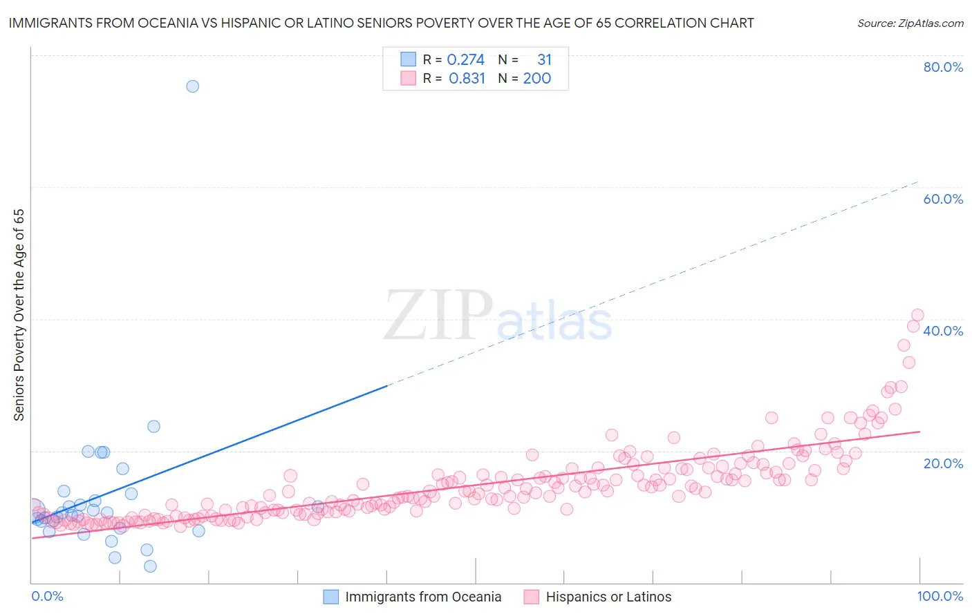 Immigrants from Oceania vs Hispanic or Latino Seniors Poverty Over the Age of 65