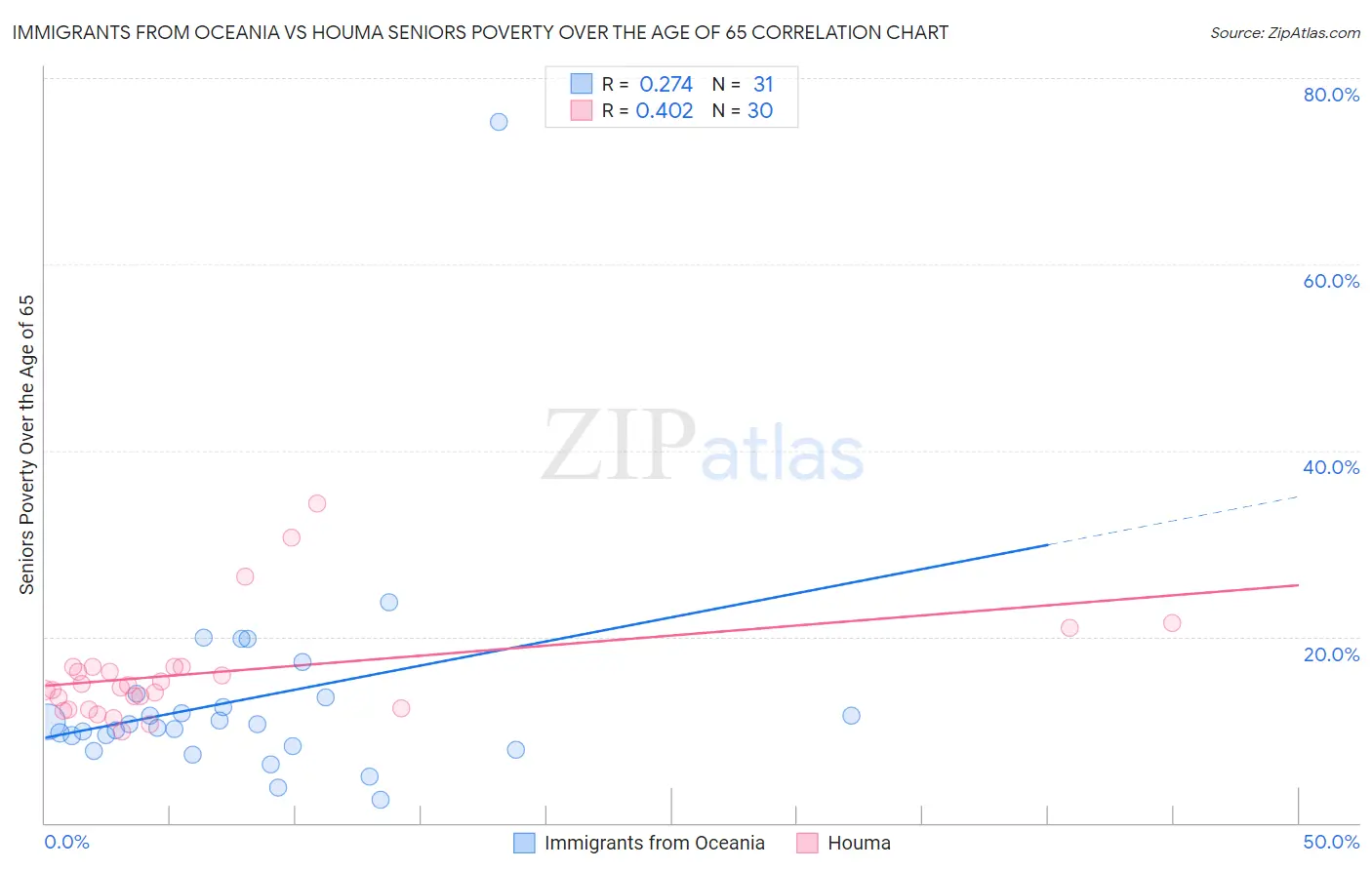 Immigrants from Oceania vs Houma Seniors Poverty Over the Age of 65