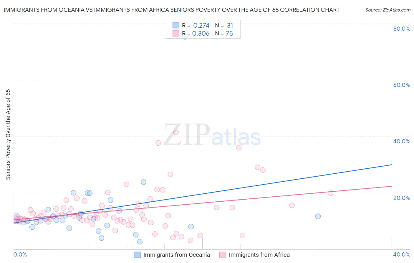 Immigrants from Oceania vs Immigrants from Africa Seniors Poverty Over the Age of 65