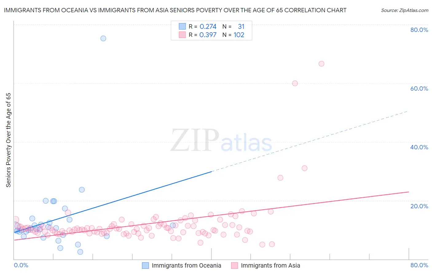 Immigrants from Oceania vs Immigrants from Asia Seniors Poverty Over the Age of 65