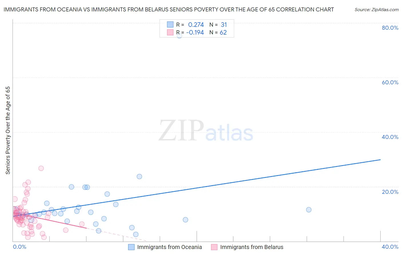 Immigrants from Oceania vs Immigrants from Belarus Seniors Poverty Over the Age of 65