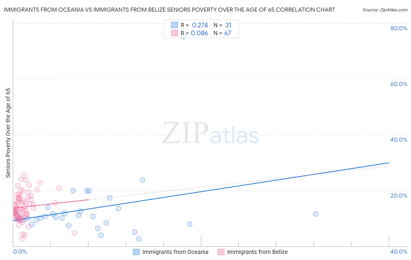 Immigrants from Oceania vs Immigrants from Belize Seniors Poverty Over the Age of 65