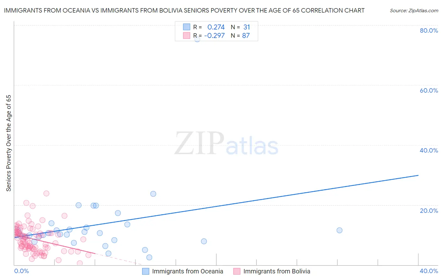 Immigrants from Oceania vs Immigrants from Bolivia Seniors Poverty Over the Age of 65