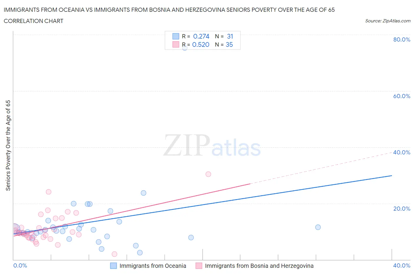 Immigrants from Oceania vs Immigrants from Bosnia and Herzegovina Seniors Poverty Over the Age of 65