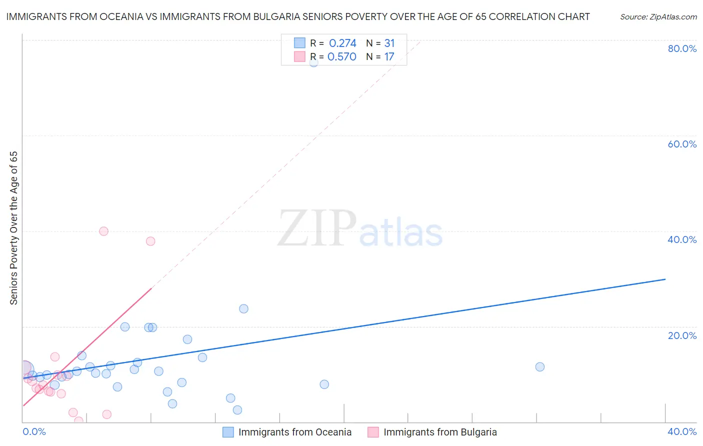 Immigrants from Oceania vs Immigrants from Bulgaria Seniors Poverty Over the Age of 65