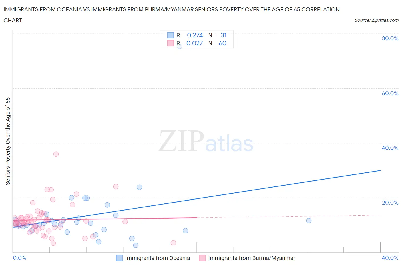 Immigrants from Oceania vs Immigrants from Burma/Myanmar Seniors Poverty Over the Age of 65