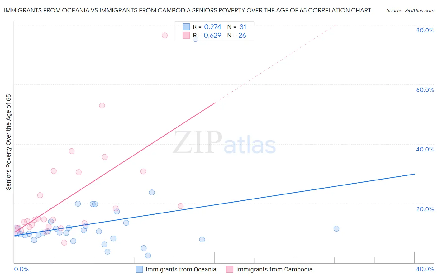 Immigrants from Oceania vs Immigrants from Cambodia Seniors Poverty Over the Age of 65