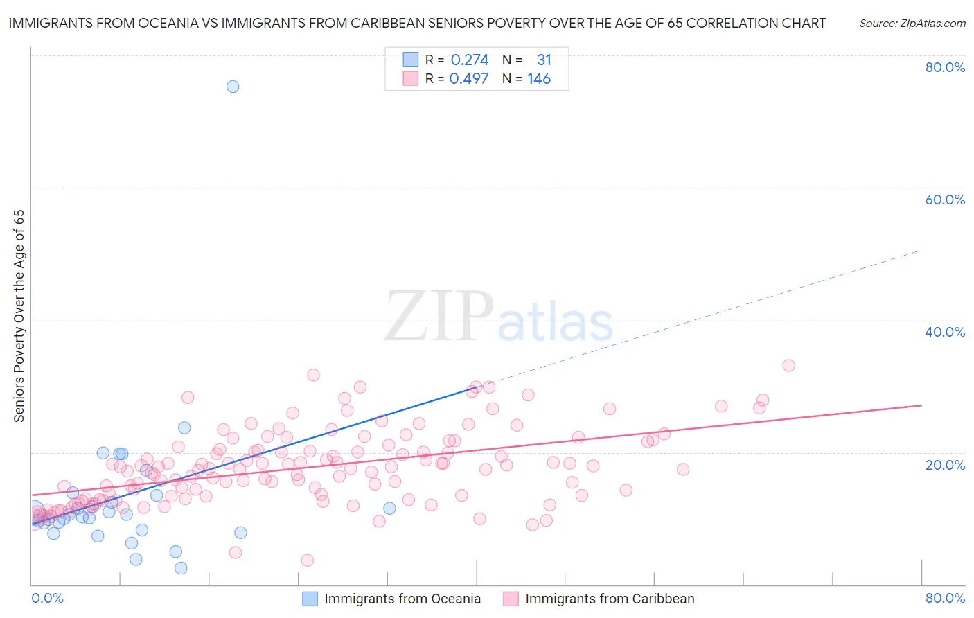 Immigrants from Oceania vs Immigrants from Caribbean Seniors Poverty Over the Age of 65