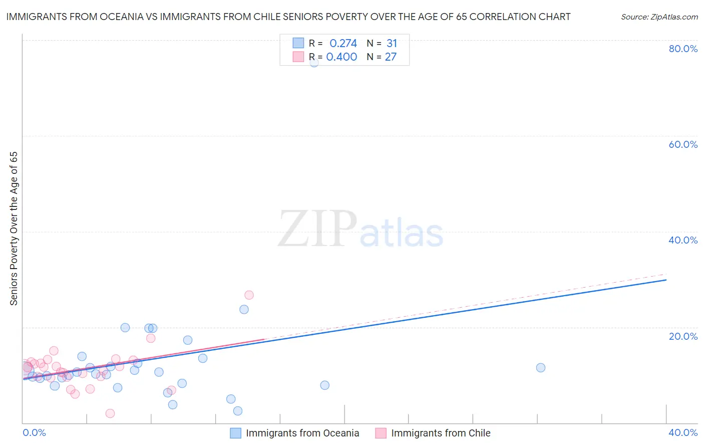 Immigrants from Oceania vs Immigrants from Chile Seniors Poverty Over the Age of 65