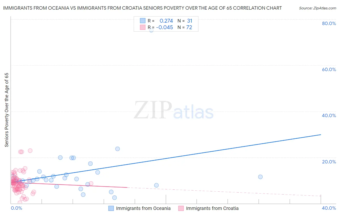 Immigrants from Oceania vs Immigrants from Croatia Seniors Poverty Over the Age of 65