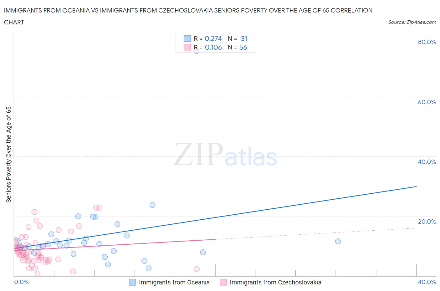 Immigrants from Oceania vs Immigrants from Czechoslovakia Seniors Poverty Over the Age of 65