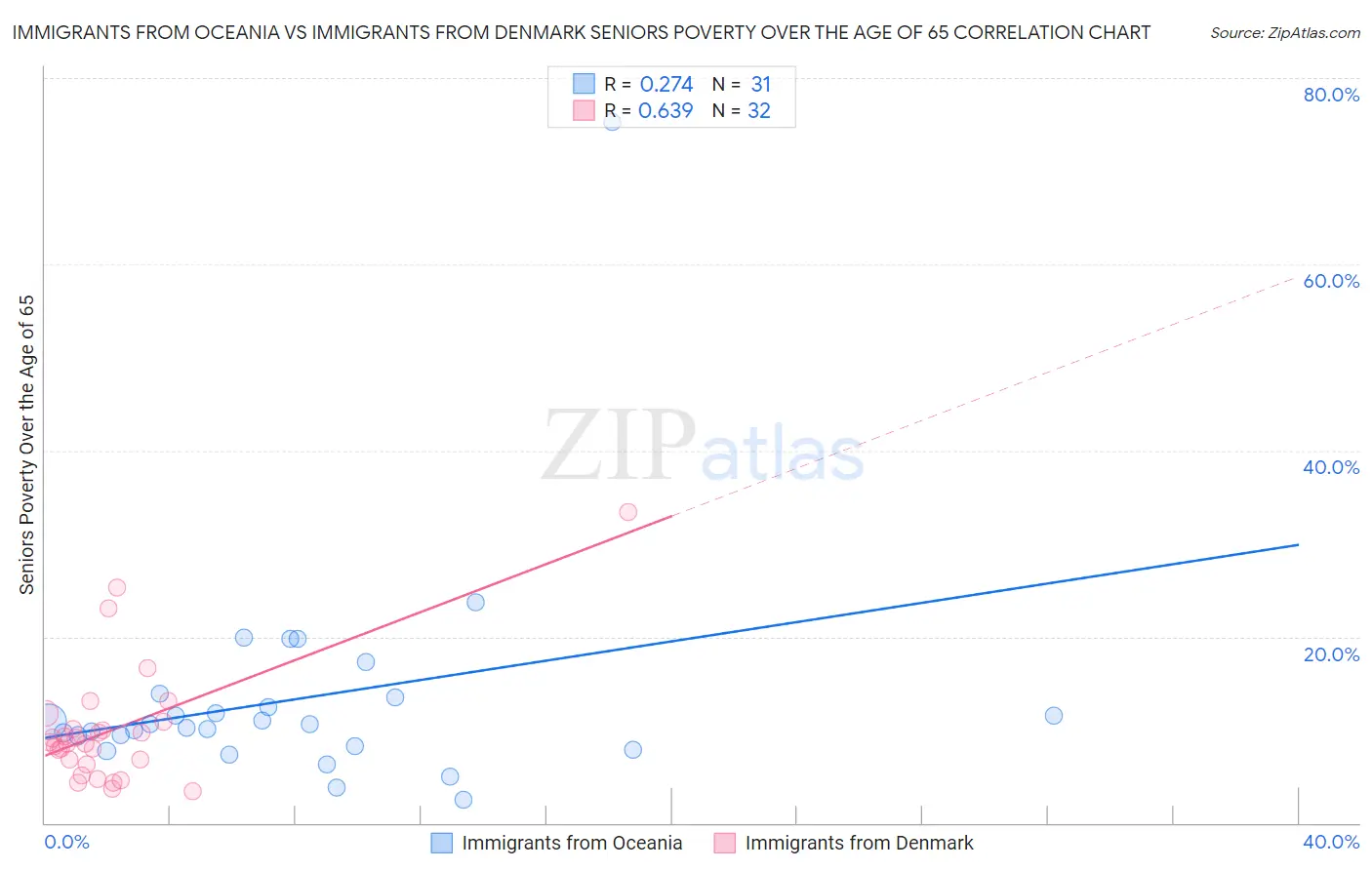 Immigrants from Oceania vs Immigrants from Denmark Seniors Poverty Over the Age of 65