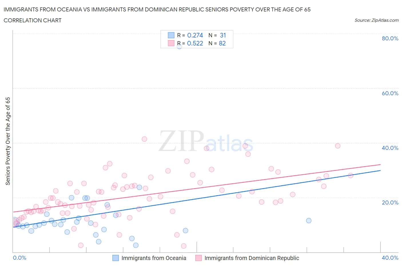 Immigrants from Oceania vs Immigrants from Dominican Republic Seniors Poverty Over the Age of 65