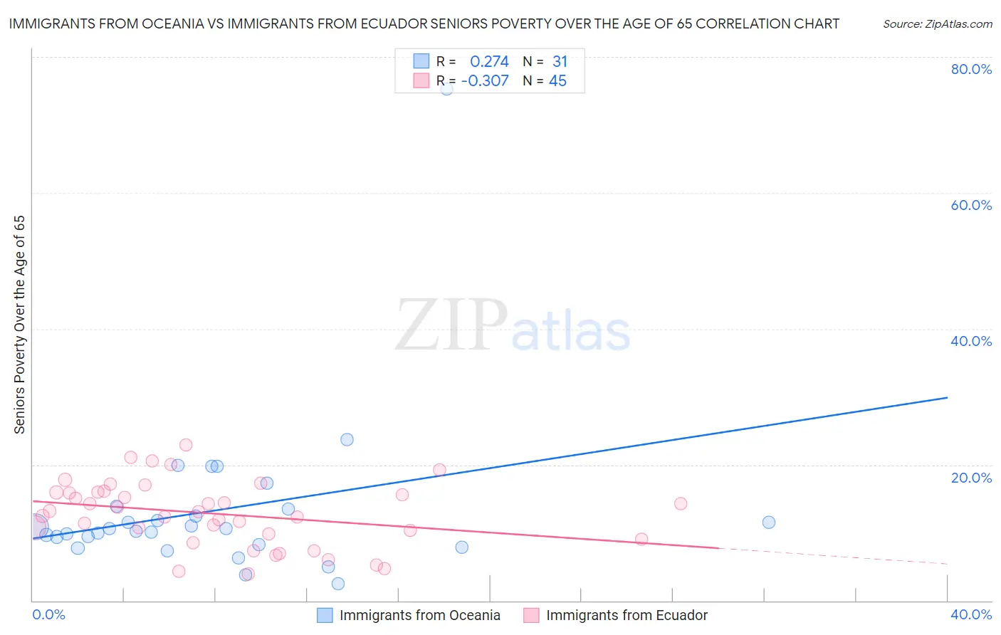 Immigrants from Oceania vs Immigrants from Ecuador Seniors Poverty Over the Age of 65