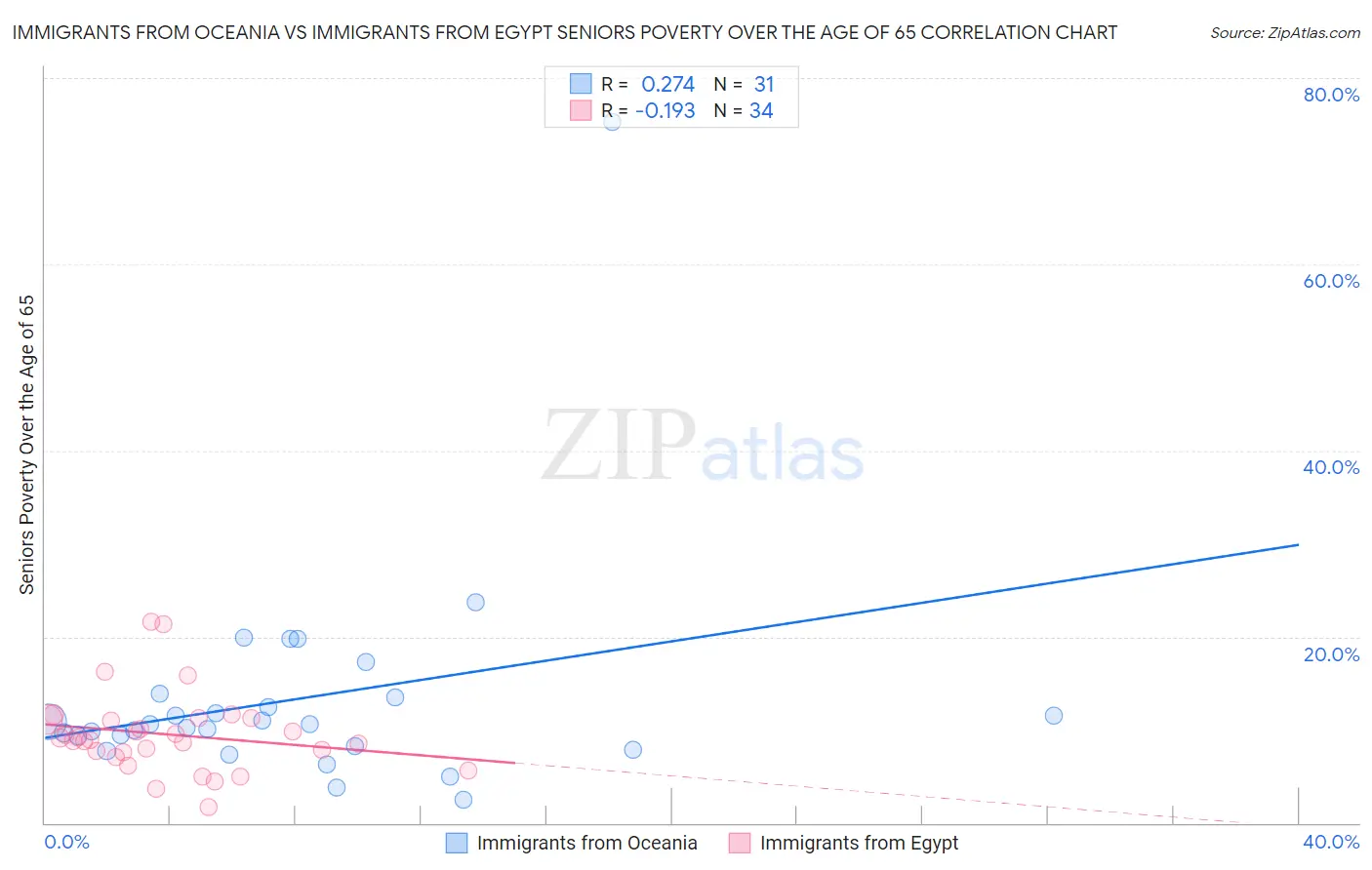 Immigrants from Oceania vs Immigrants from Egypt Seniors Poverty Over the Age of 65