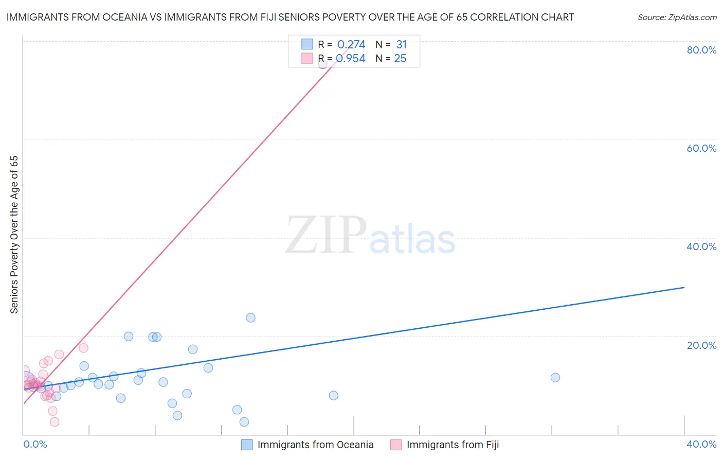 Immigrants from Oceania vs Immigrants from Fiji Seniors Poverty Over the Age of 65