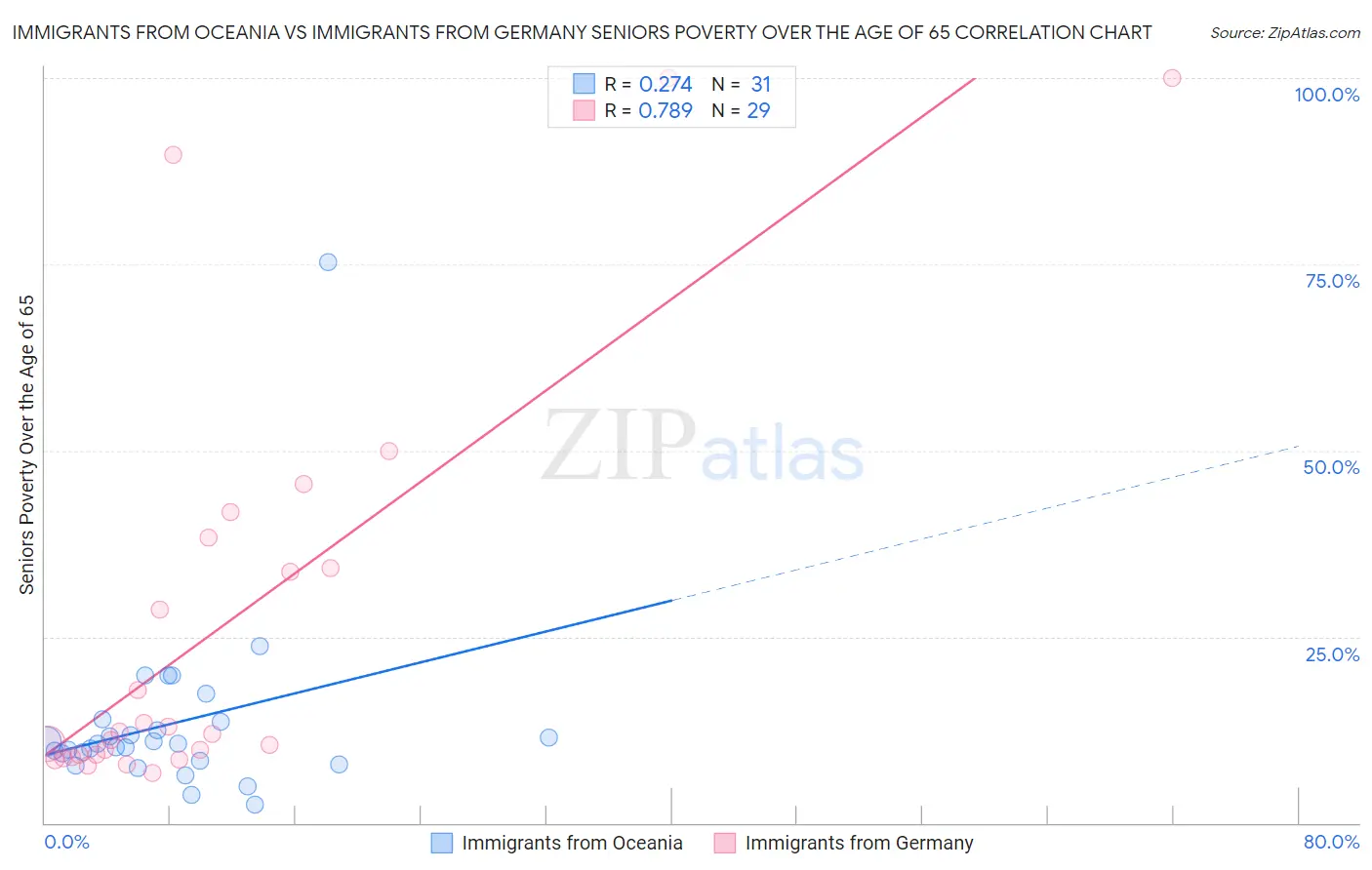 Immigrants from Oceania vs Immigrants from Germany Seniors Poverty Over the Age of 65