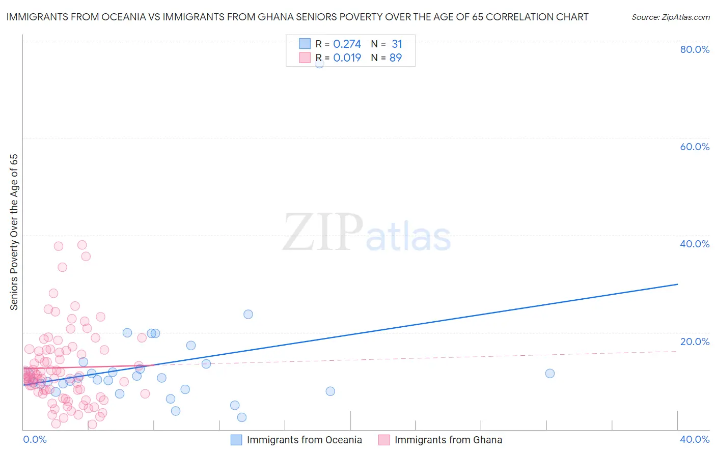 Immigrants from Oceania vs Immigrants from Ghana Seniors Poverty Over the Age of 65