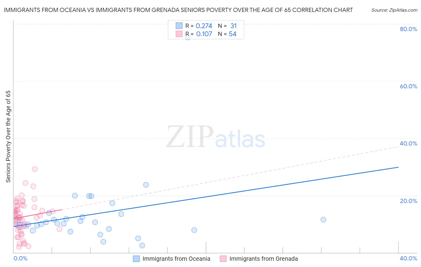 Immigrants from Oceania vs Immigrants from Grenada Seniors Poverty Over the Age of 65
