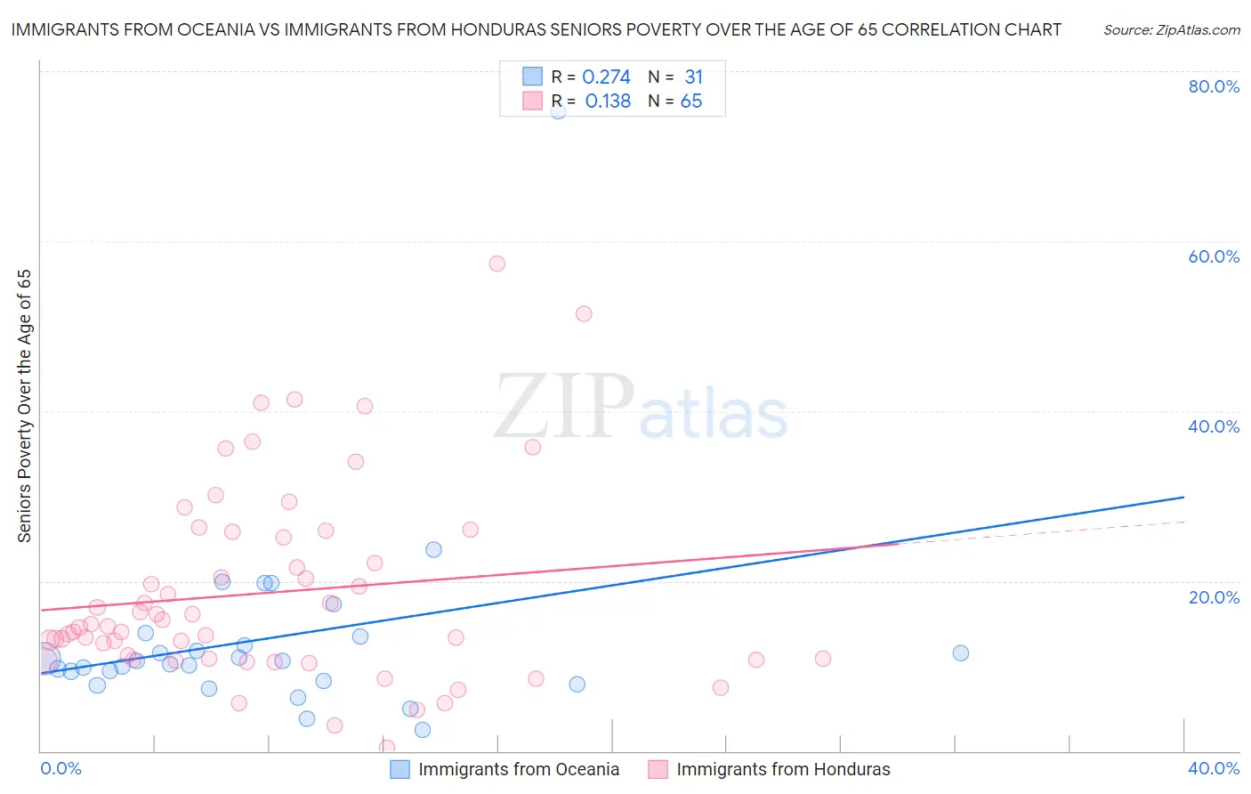 Immigrants from Oceania vs Immigrants from Honduras Seniors Poverty Over the Age of 65