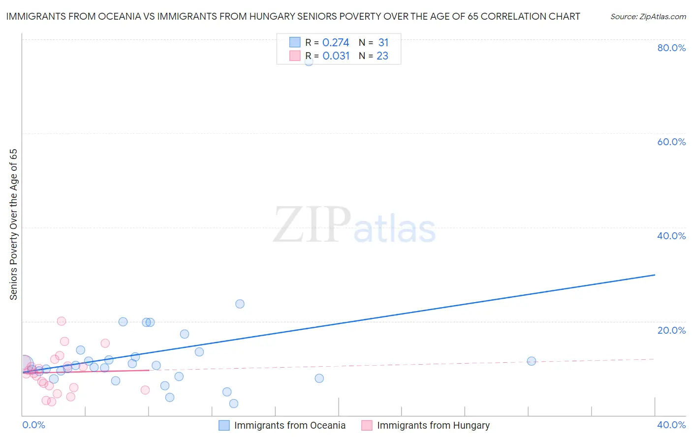 Immigrants from Oceania vs Immigrants from Hungary Seniors Poverty Over the Age of 65
