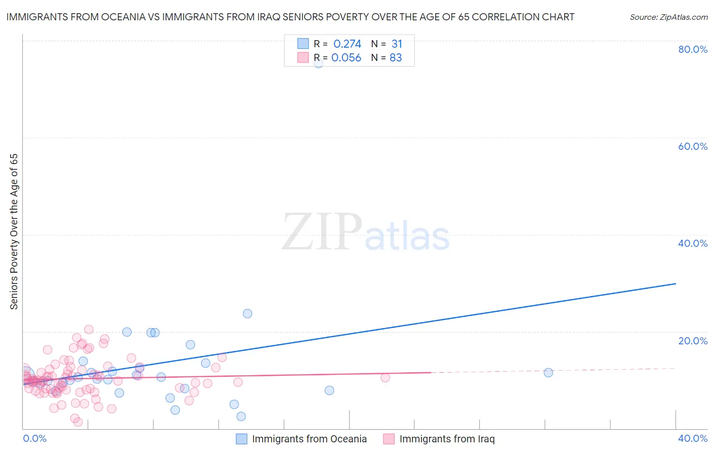 Immigrants from Oceania vs Immigrants from Iraq Seniors Poverty Over the Age of 65