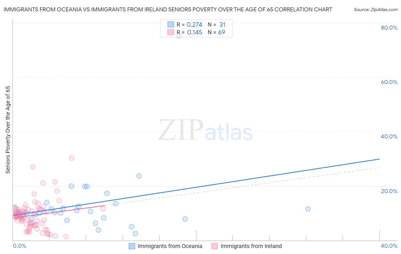 Immigrants from Oceania vs Immigrants from Ireland Seniors Poverty Over the Age of 65