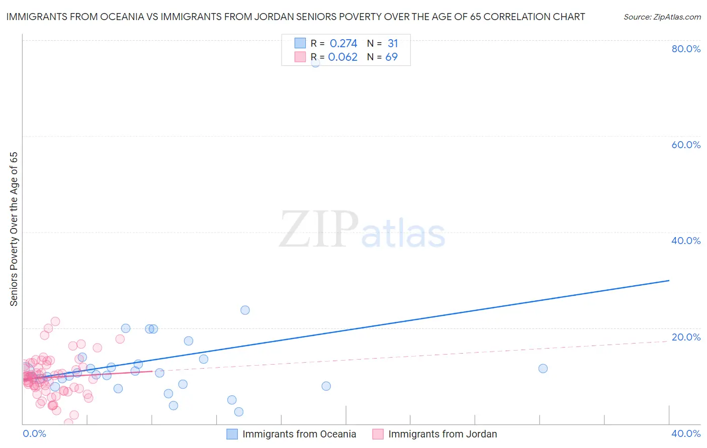 Immigrants from Oceania vs Immigrants from Jordan Seniors Poverty Over the Age of 65