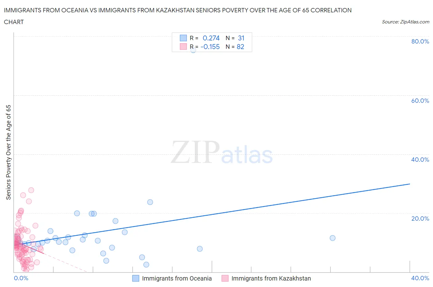 Immigrants from Oceania vs Immigrants from Kazakhstan Seniors Poverty Over the Age of 65