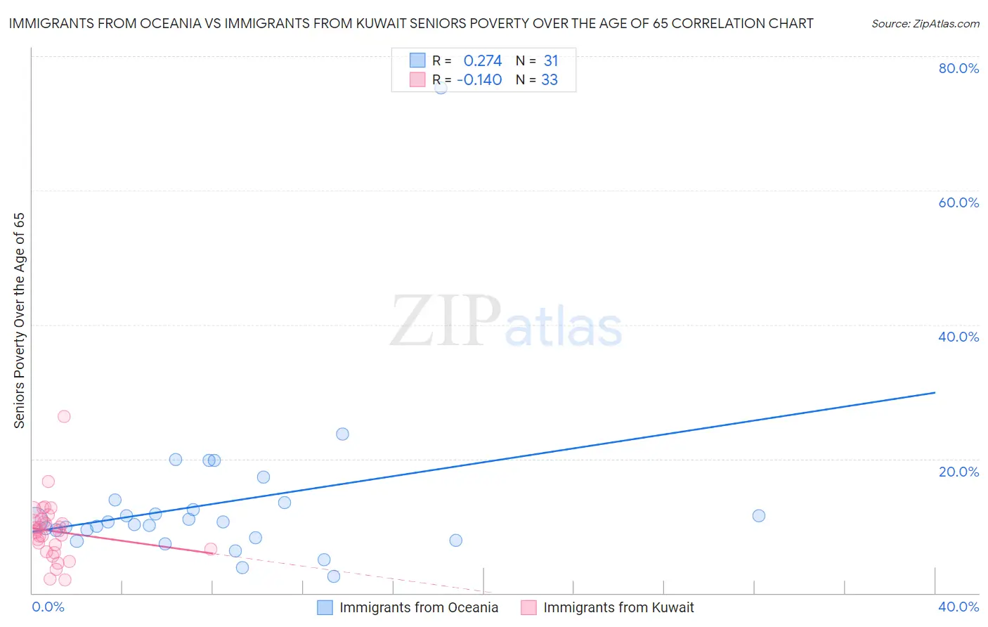 Immigrants from Oceania vs Immigrants from Kuwait Seniors Poverty Over the Age of 65