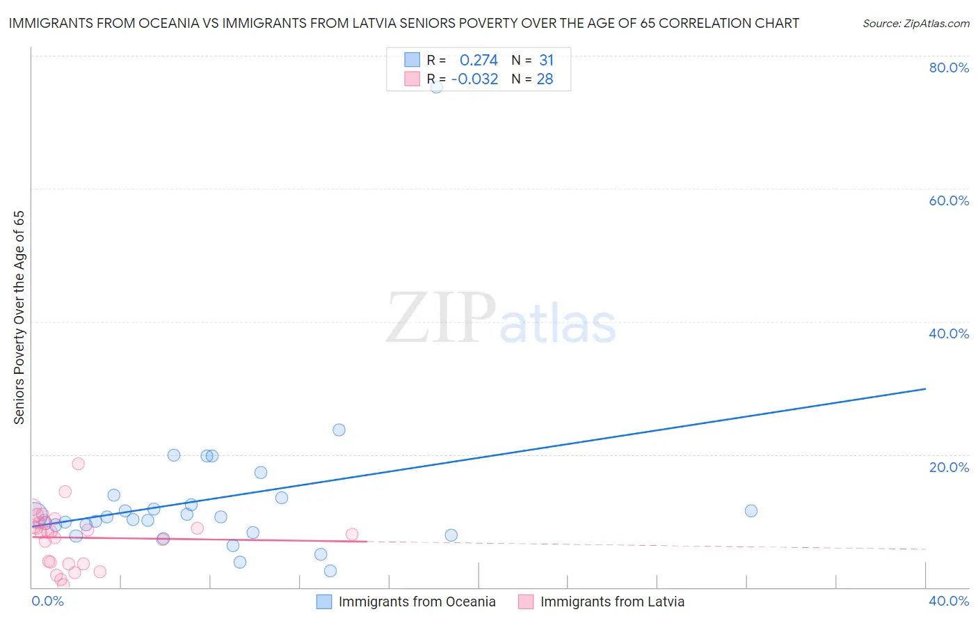 Immigrants from Oceania vs Immigrants from Latvia Seniors Poverty Over the Age of 65