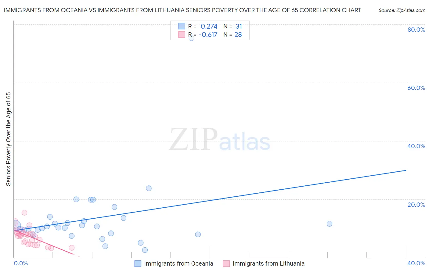Immigrants from Oceania vs Immigrants from Lithuania Seniors Poverty Over the Age of 65