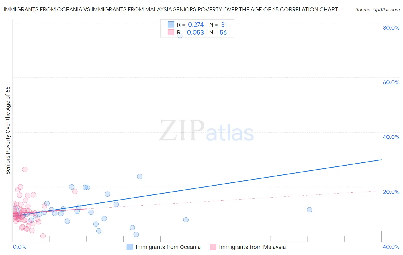 Immigrants from Oceania vs Immigrants from Malaysia Seniors Poverty Over the Age of 65