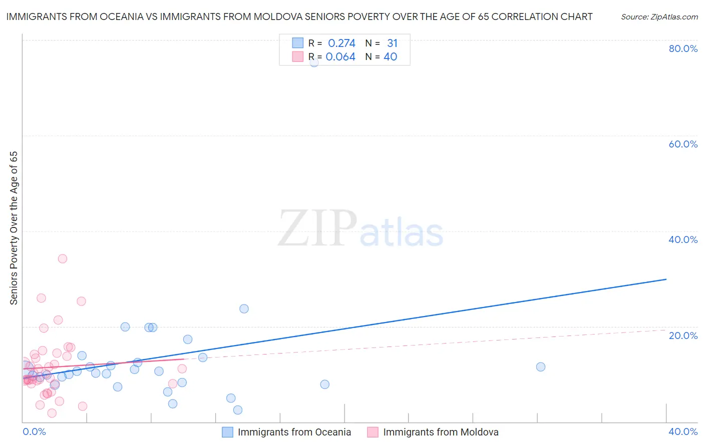 Immigrants from Oceania vs Immigrants from Moldova Seniors Poverty Over the Age of 65