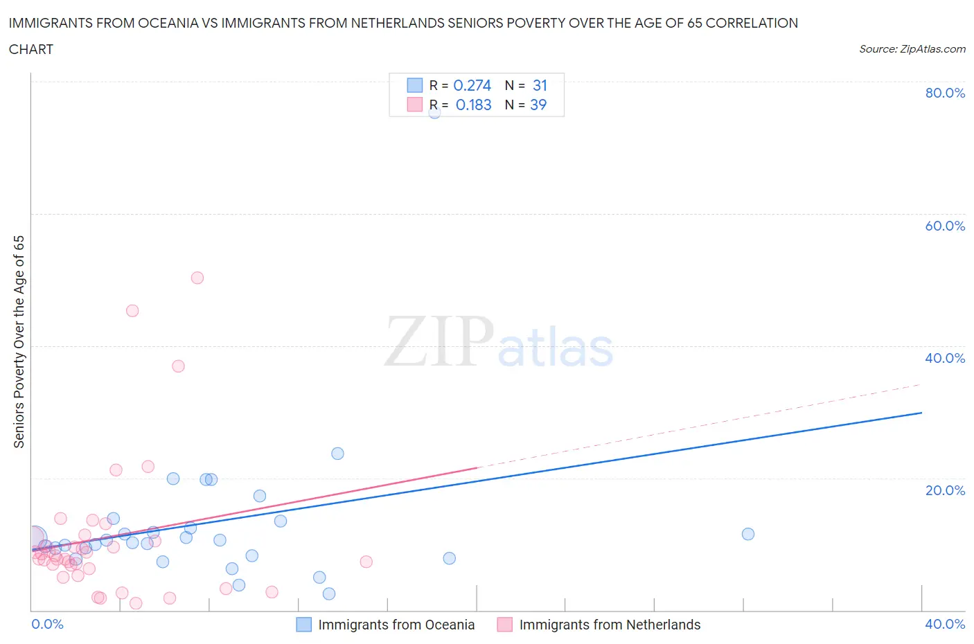Immigrants from Oceania vs Immigrants from Netherlands Seniors Poverty Over the Age of 65