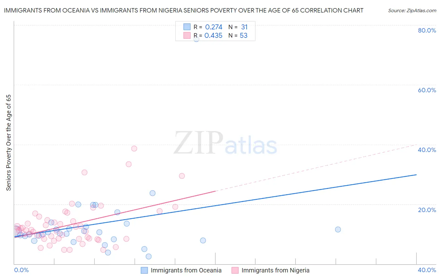 Immigrants from Oceania vs Immigrants from Nigeria Seniors Poverty Over the Age of 65