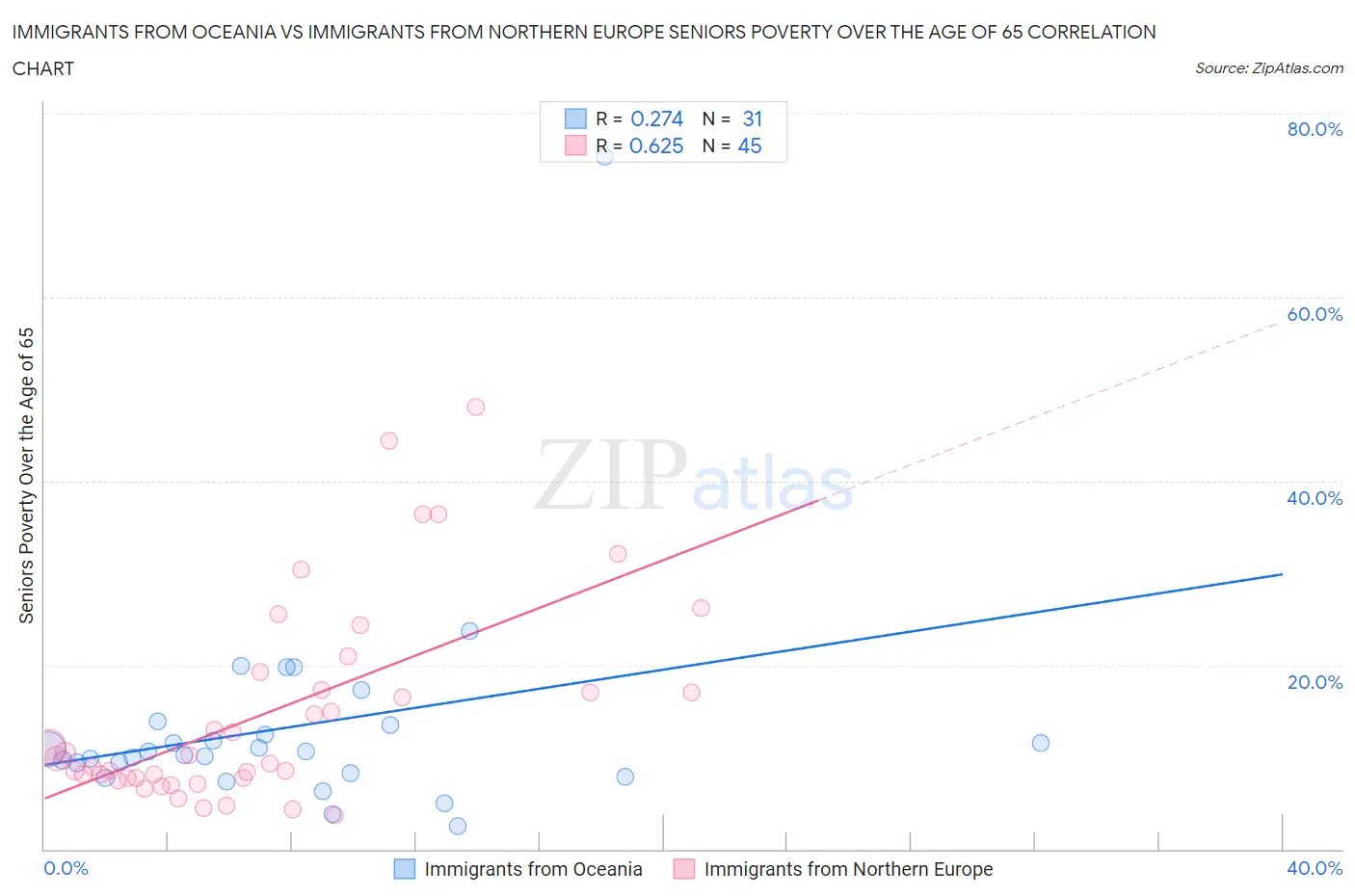 Immigrants from Oceania vs Immigrants from Northern Europe Seniors Poverty Over the Age of 65