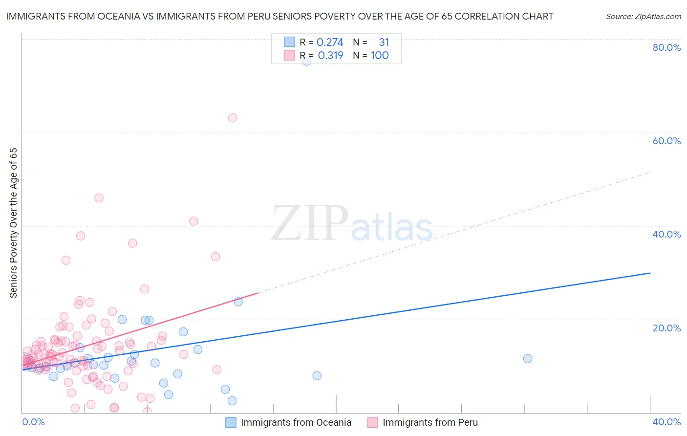 Immigrants from Oceania vs Immigrants from Peru Seniors Poverty Over the Age of 65
