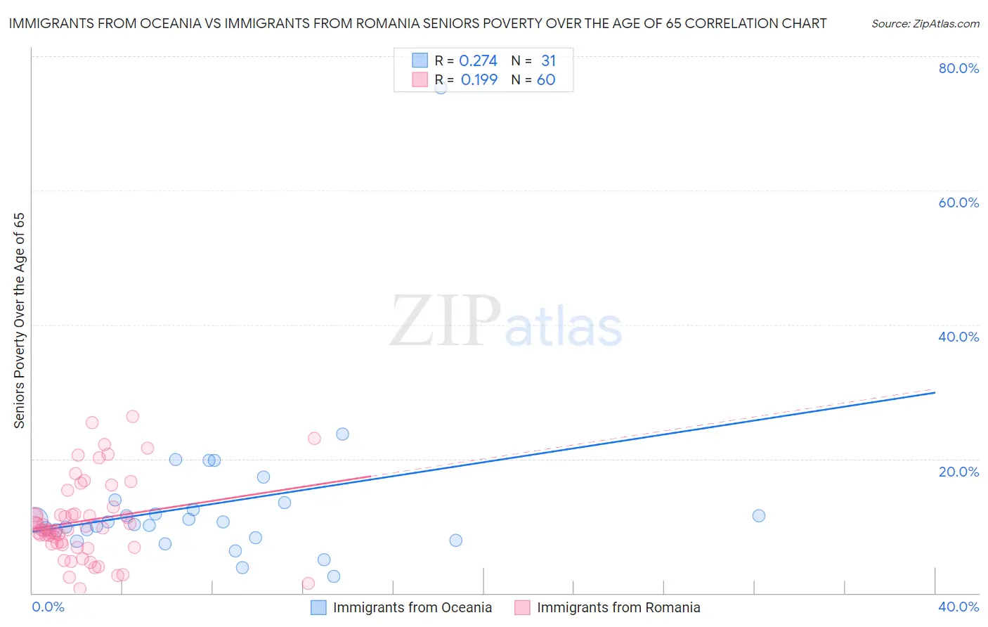 Immigrants from Oceania vs Immigrants from Romania Seniors Poverty Over the Age of 65