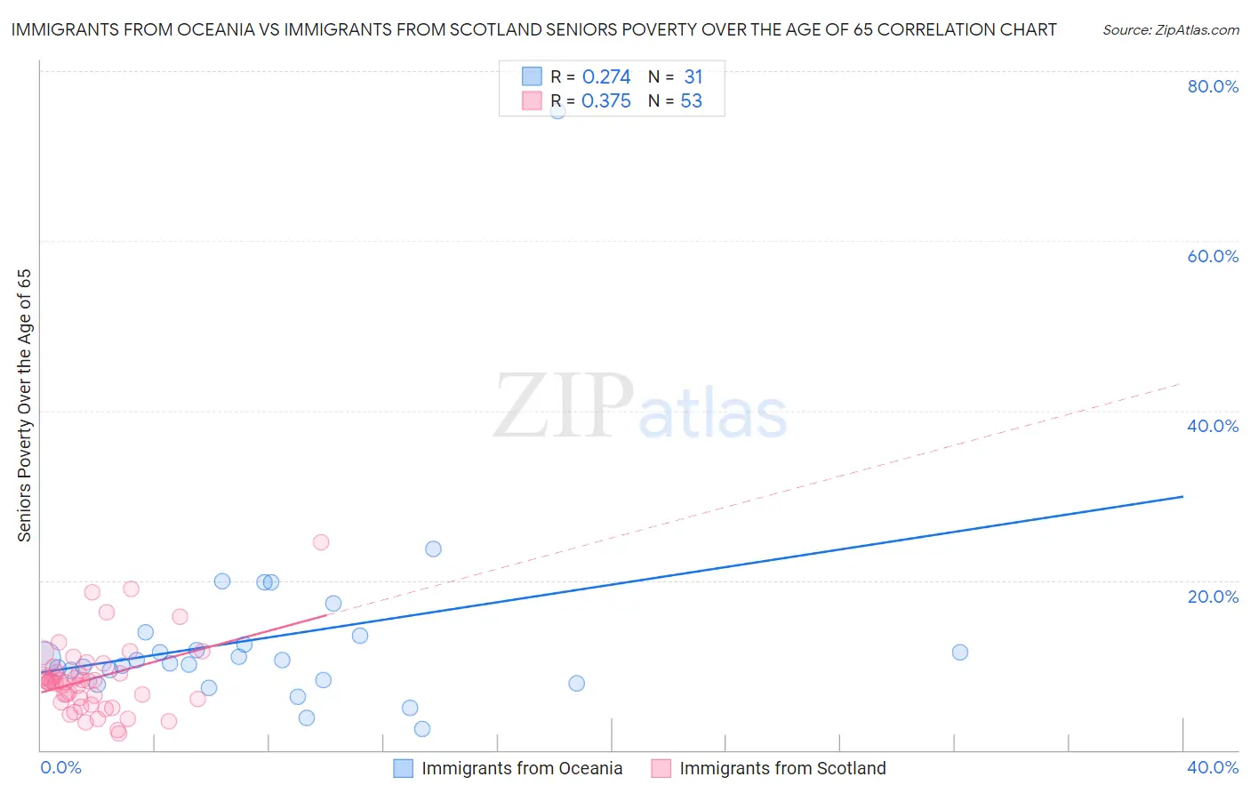 Immigrants from Oceania vs Immigrants from Scotland Seniors Poverty Over the Age of 65