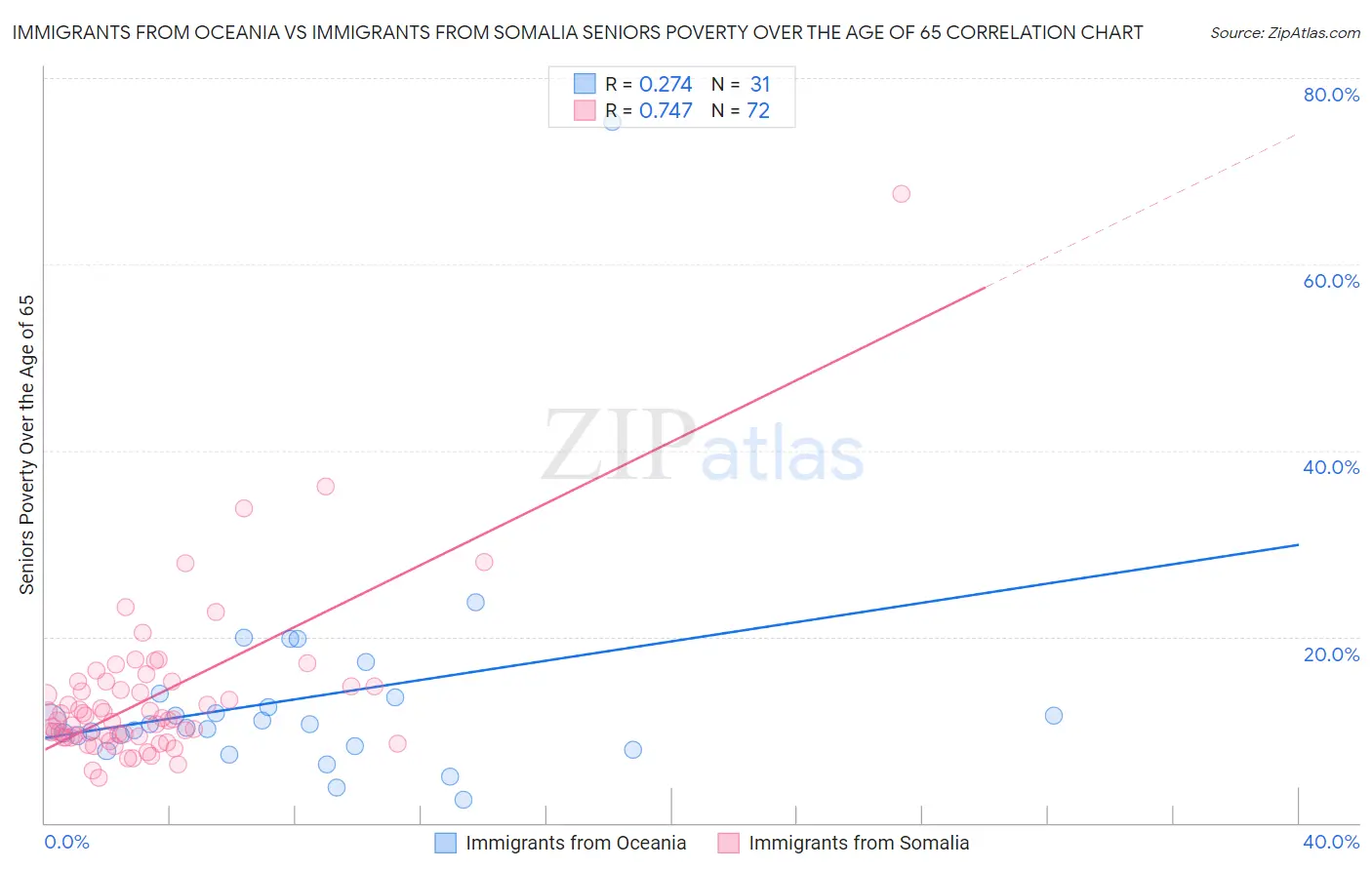Immigrants from Oceania vs Immigrants from Somalia Seniors Poverty Over the Age of 65