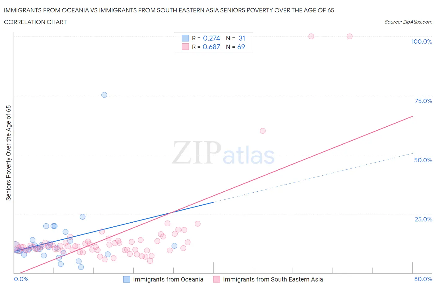 Immigrants from Oceania vs Immigrants from South Eastern Asia Seniors Poverty Over the Age of 65