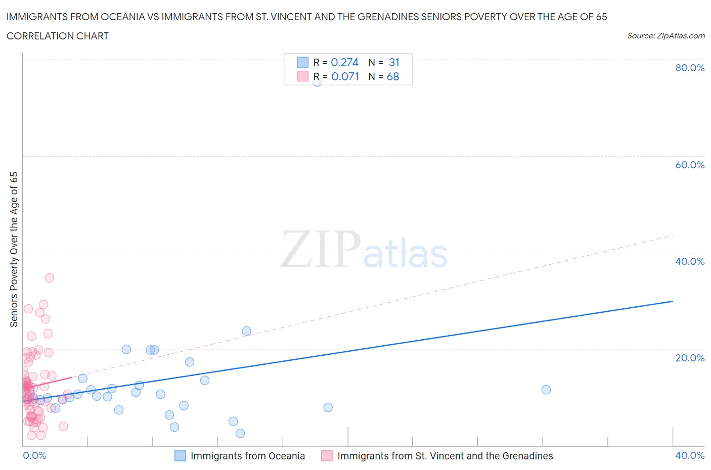 Immigrants from Oceania vs Immigrants from St. Vincent and the Grenadines Seniors Poverty Over the Age of 65