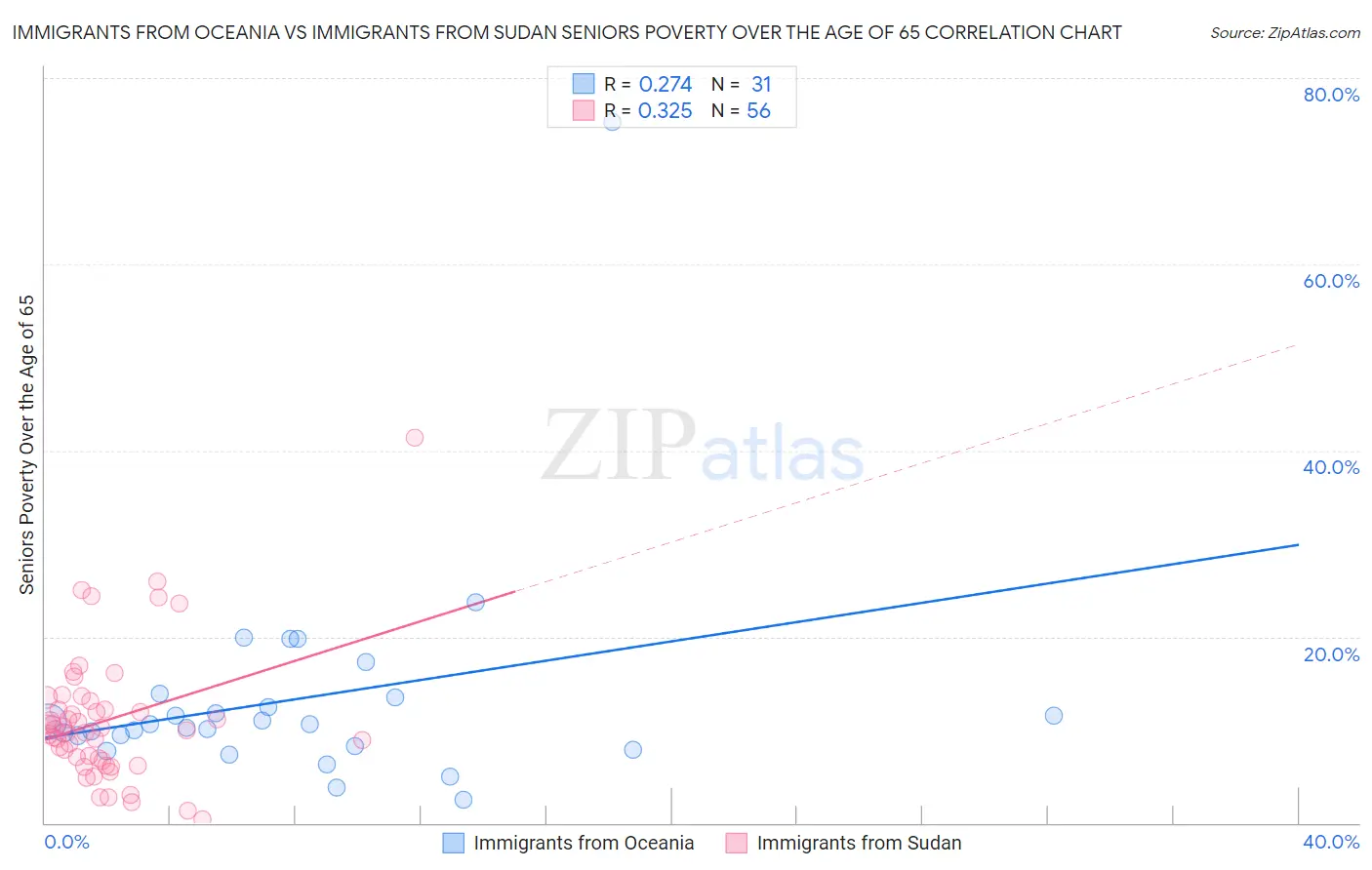 Immigrants from Oceania vs Immigrants from Sudan Seniors Poverty Over the Age of 65