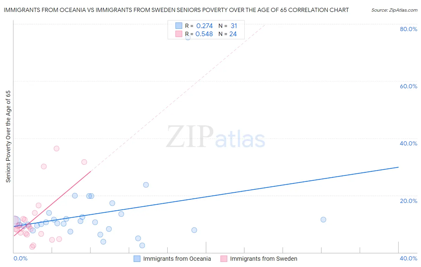 Immigrants from Oceania vs Immigrants from Sweden Seniors Poverty Over the Age of 65